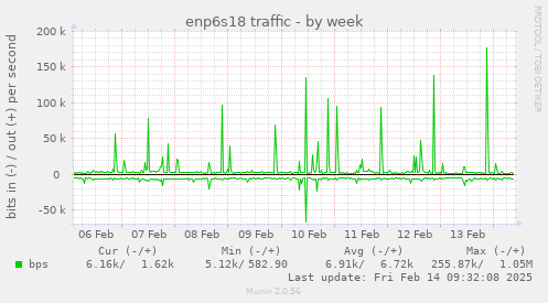 enp6s18 traffic