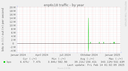 enp6s18 traffic