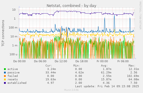 Netstat, combined