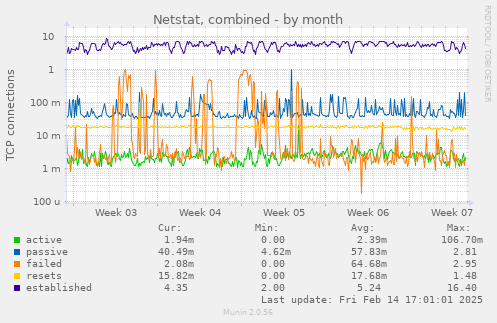 Netstat, combined