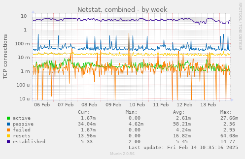 Netstat, combined