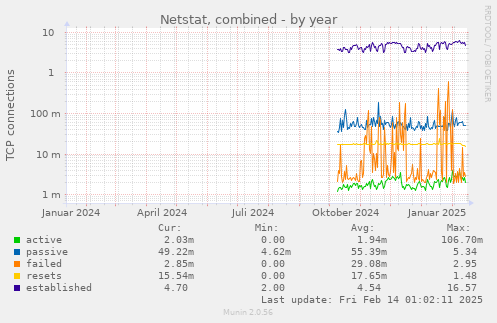 Netstat, combined