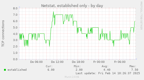 Netstat, established only