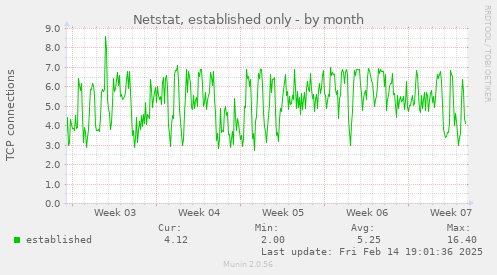 Netstat, established only