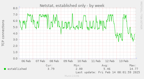 Netstat, established only