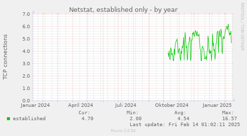 Netstat, established only