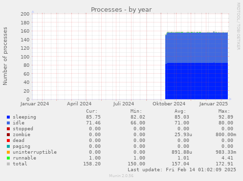 Processes