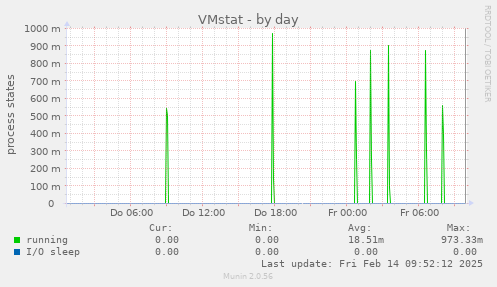 VMstat