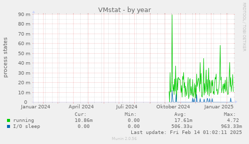 VMstat