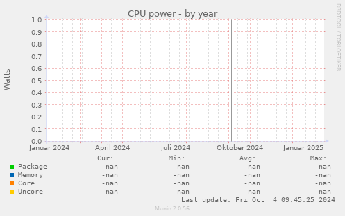 CPU power