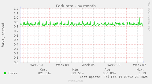 Fork rate