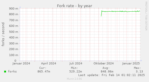 Fork rate