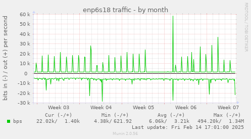 enp6s18 traffic