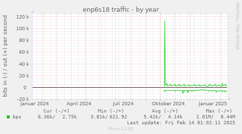 enp6s18 traffic