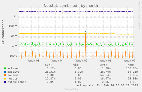 Netstat, combined