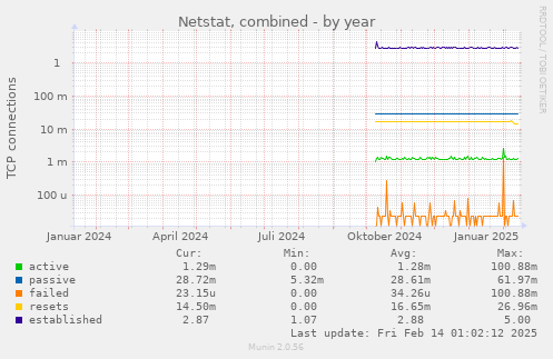 Netstat, combined