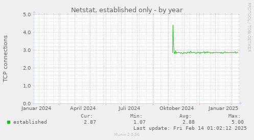 Netstat, established only