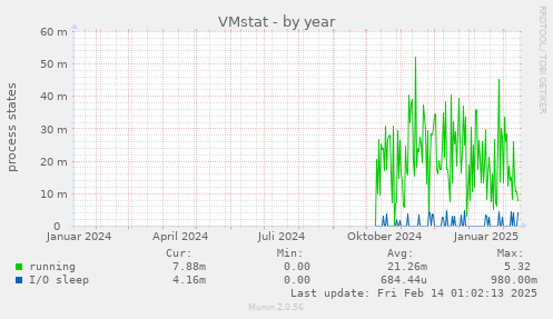 VMstat