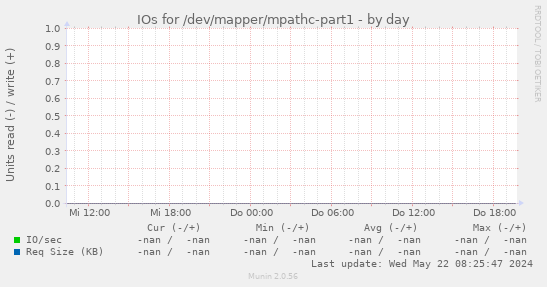 IOs for /dev/mapper/mpathc-part1