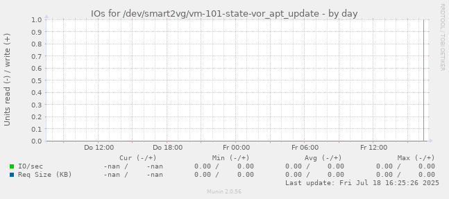 IOs for /dev/smart2vg/vm-101-state-vor_apt_update