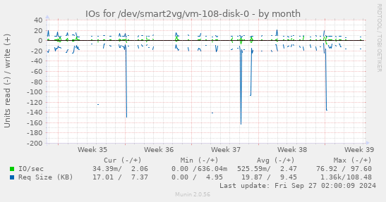 IOs for /dev/smart2vg/vm-108-disk-0