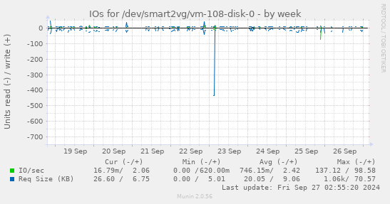 IOs for /dev/smart2vg/vm-108-disk-0