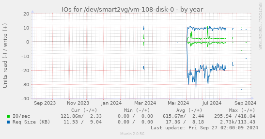 IOs for /dev/smart2vg/vm-108-disk-0