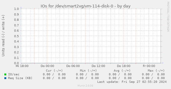 IOs for /dev/smart2vg/vm-114-disk-0