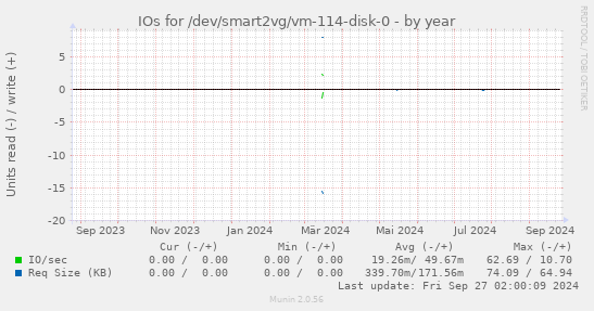 IOs for /dev/smart2vg/vm-114-disk-0