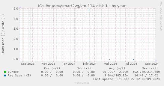 IOs for /dev/smart2vg/vm-114-disk-1