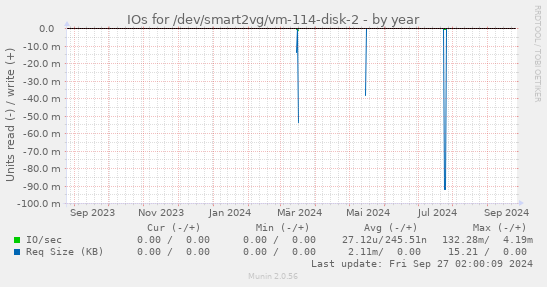 IOs for /dev/smart2vg/vm-114-disk-2