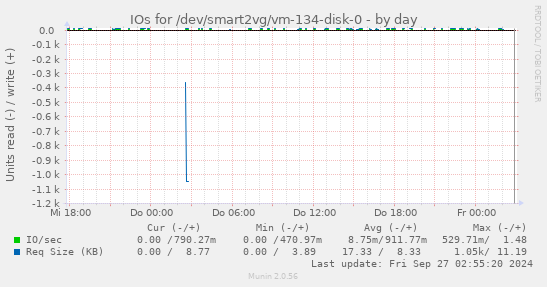 IOs for /dev/smart2vg/vm-134-disk-0