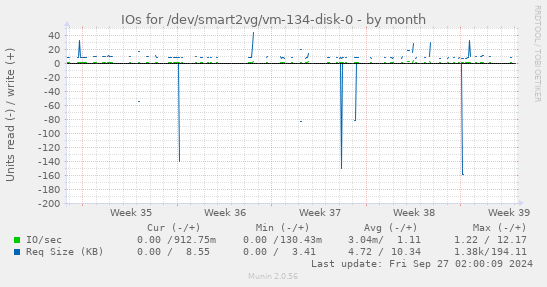 IOs for /dev/smart2vg/vm-134-disk-0