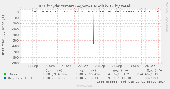 IOs for /dev/smart2vg/vm-134-disk-0