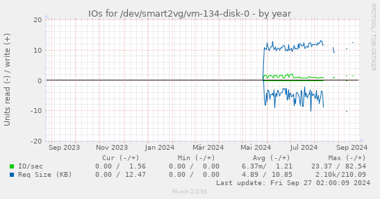 IOs for /dev/smart2vg/vm-134-disk-0