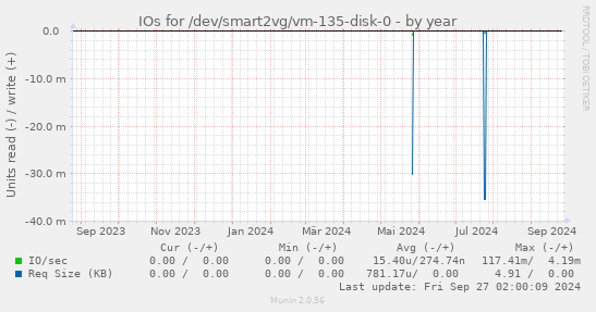 IOs for /dev/smart2vg/vm-135-disk-0