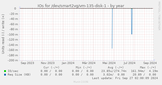 IOs for /dev/smart2vg/vm-135-disk-1