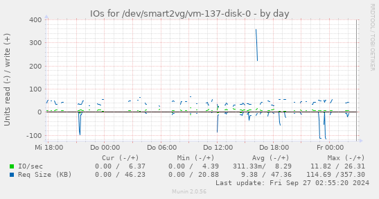 IOs for /dev/smart2vg/vm-137-disk-0