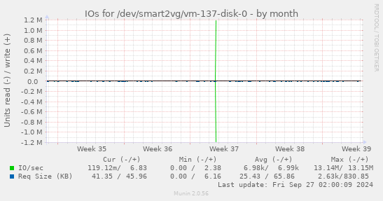 IOs for /dev/smart2vg/vm-137-disk-0