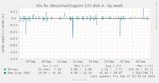 IOs for /dev/smart2vg/vm-137-disk-0