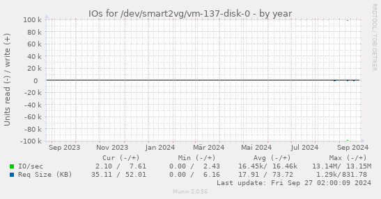 IOs for /dev/smart2vg/vm-137-disk-0