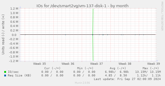 IOs for /dev/smart2vg/vm-137-disk-1