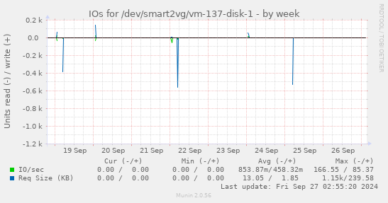 IOs for /dev/smart2vg/vm-137-disk-1