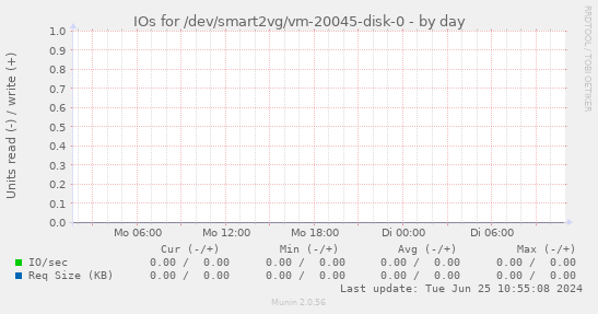 IOs for /dev/smart2vg/vm-20045-disk-0