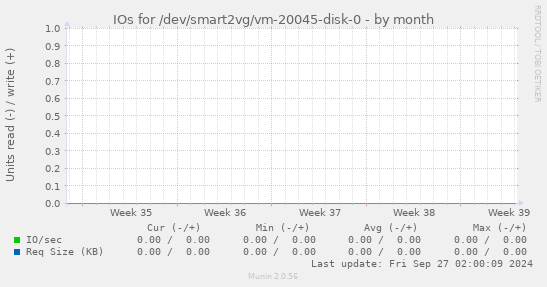 IOs for /dev/smart2vg/vm-20045-disk-0