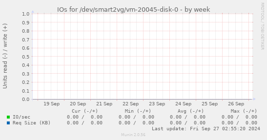 IOs for /dev/smart2vg/vm-20045-disk-0