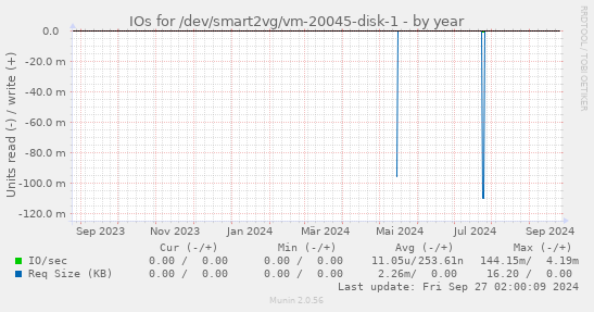 IOs for /dev/smart2vg/vm-20045-disk-1