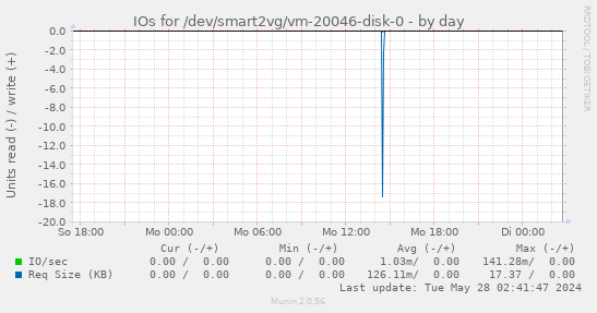 IOs for /dev/smart2vg/vm-20046-disk-0