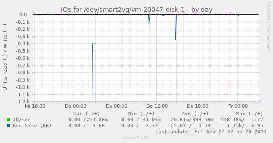 IOs for /dev/smart2vg/vm-20047-disk-1