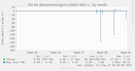 IOs for /dev/smart2vg/vm-20047-disk-1